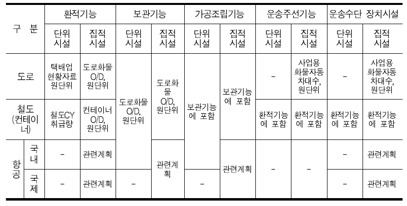 수요예측 이용자료