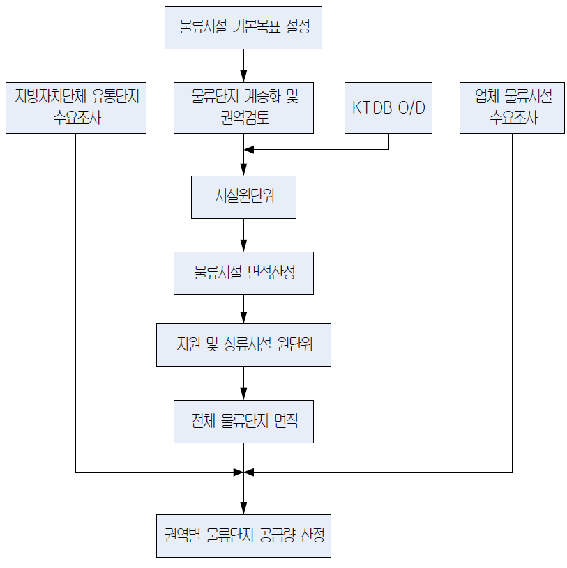 물류시설 수요예측 과정