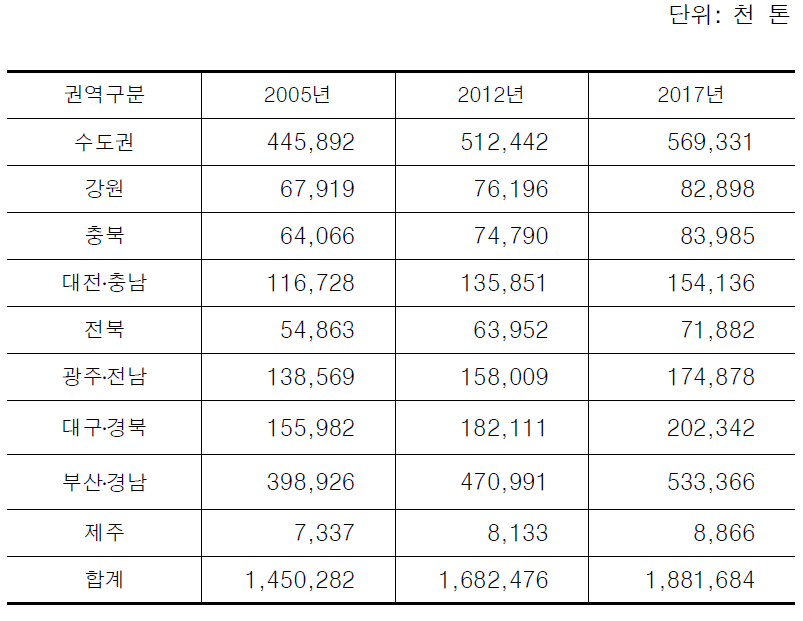 권역별 목표연도별 기준물동량(발생량 기준)