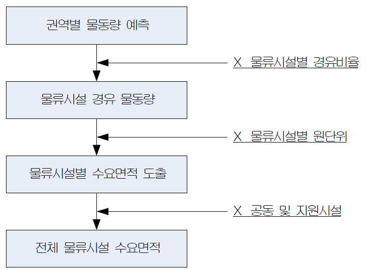 물류시설 수요면적 산정방법