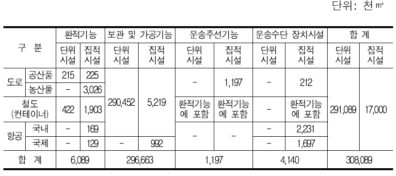 기능별 물류시설 현황(2005년)