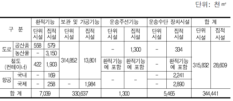 기능별 물류시설 수요예측(2012년)