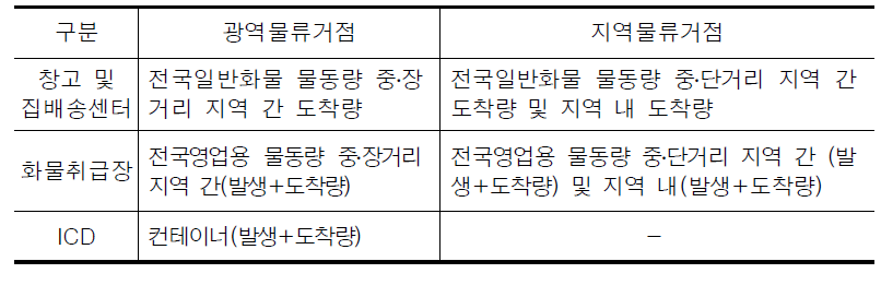 위계별․세부시설별 물동량 산정 기준