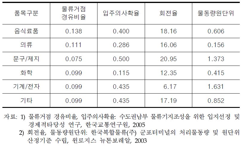 보관 및 집배송시설 규모산정 주요지표