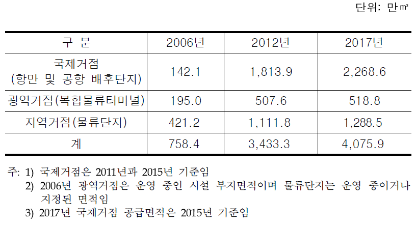 물류거점 위계별 공급계획