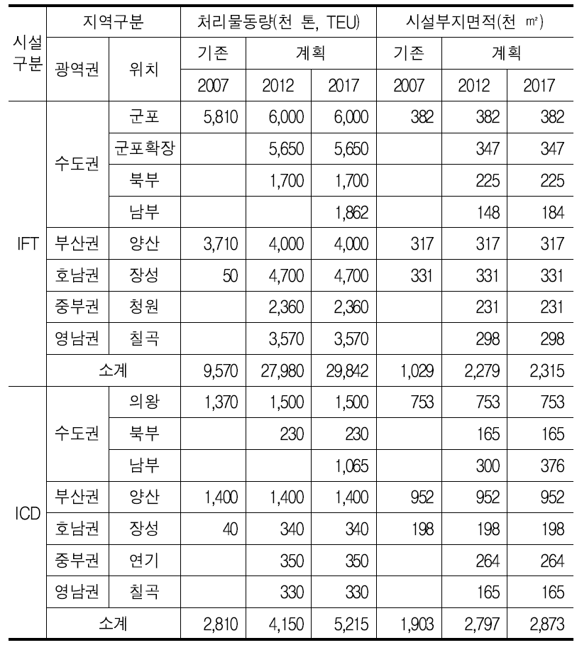 광역물류거점 공급계획