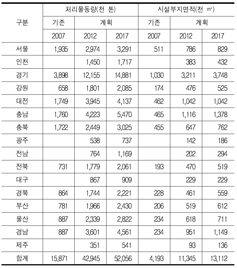 지역물류거점 공급계획