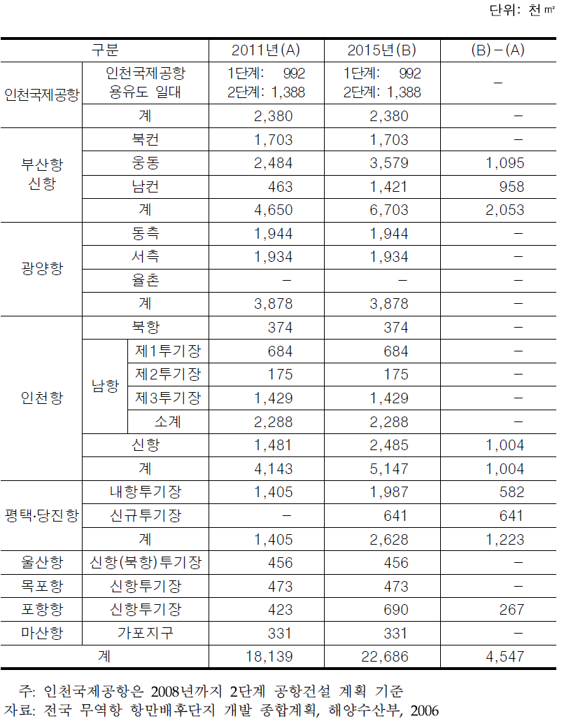 공항 및 항만 배후단지 공급계획