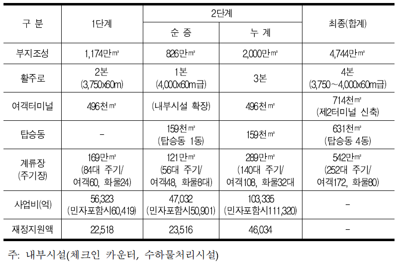 인천공항 건설사업의 개요