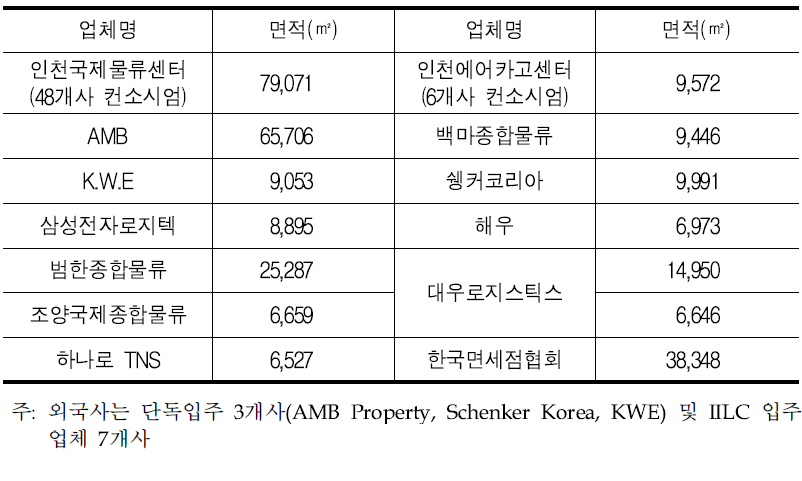 공항물류단지 입주현황