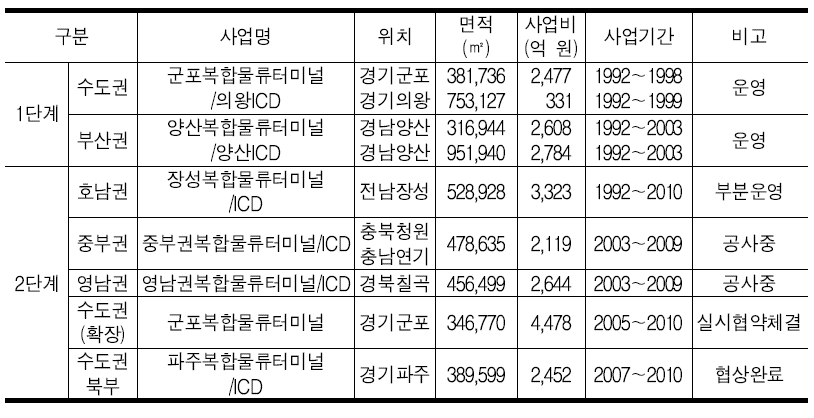 내륙물류기지 건설 현황(2007년 8월 기준)