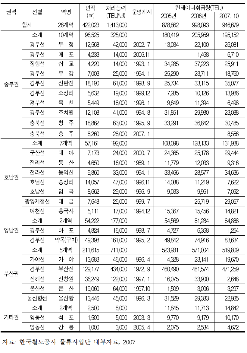 컨테이너 철도수송시설 현황