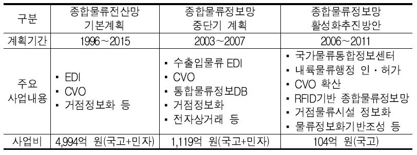 종합물류정보망 사업 추진현황