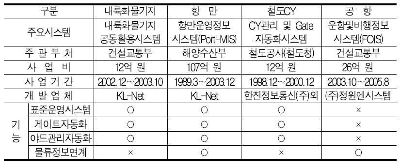 거점별 정보화 추진현황