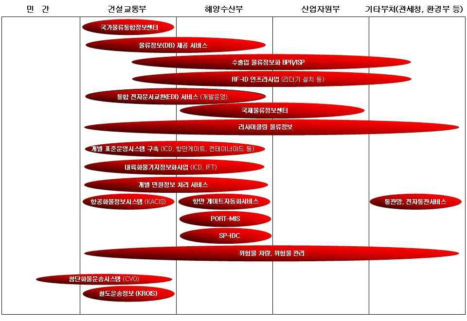 물류정보화관련 사업의 중복현황