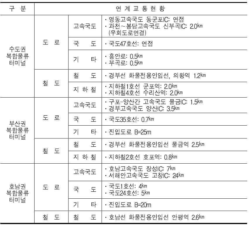 복합물류터미널 수단별 연계교통 현황