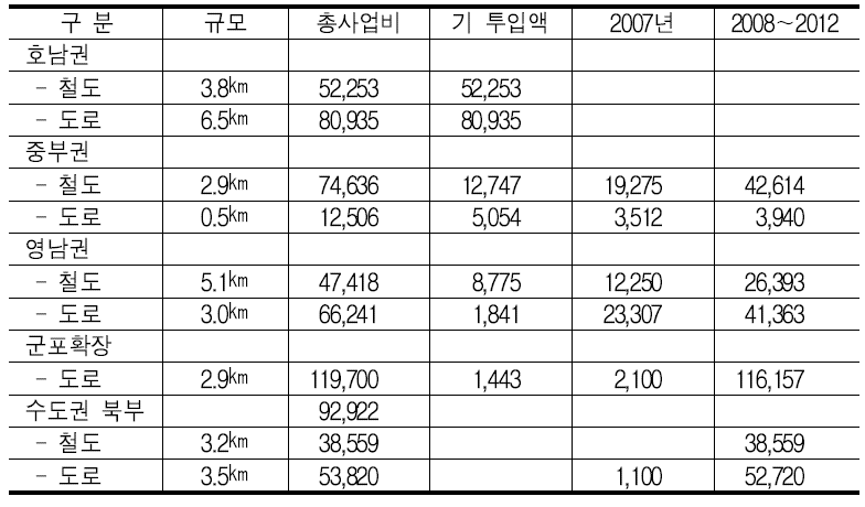 복합물류터미널 연계교통계획