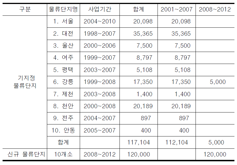 물류단지 진입도로 지원계획(국고지원)