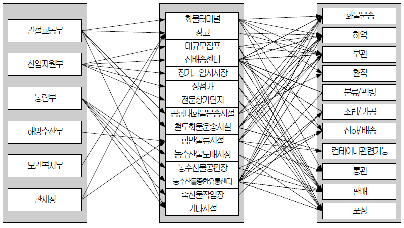 물류시설 담당부서 현황