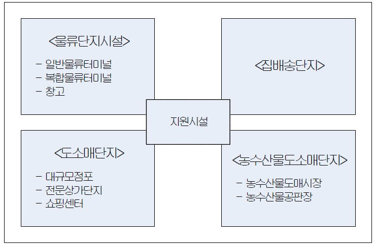 물류단지 배치개념도