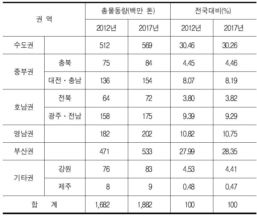 권역별 총물동량 전망