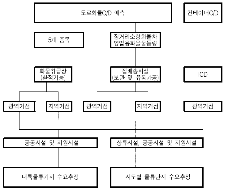 물류단지 수요면적 산정방법