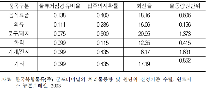 보관 및 집배송시설 규모산정의 주요지표