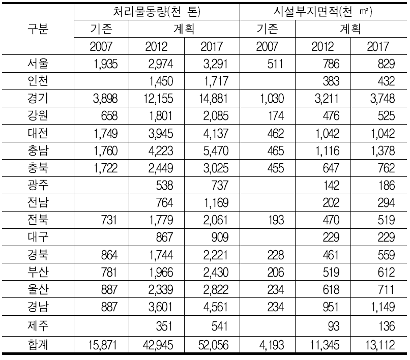 목표연도 물류단지 수요면적