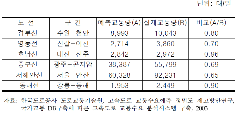 고속도로의 예측 교통량과 실제교통량 비교(개통 5년후)