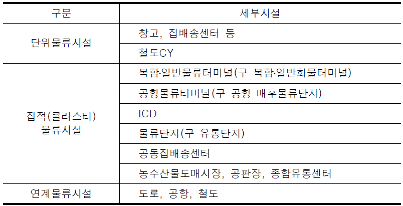 분석대상 물류시설