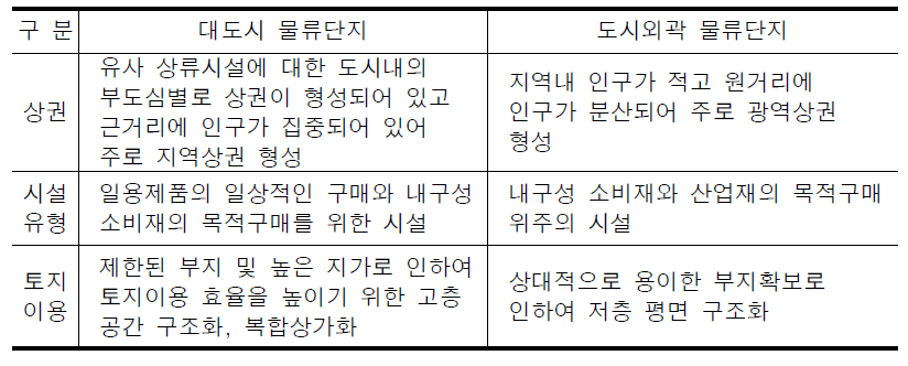 물류단지 입지특성