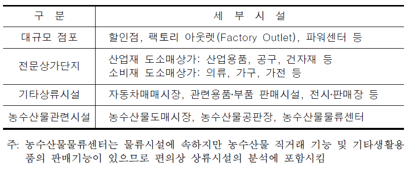 물류단지 유치가능 상류시설