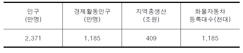 수도권의 사회․경제지표