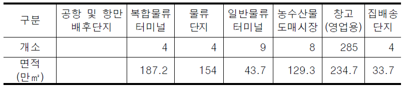 수도권의 물류시설