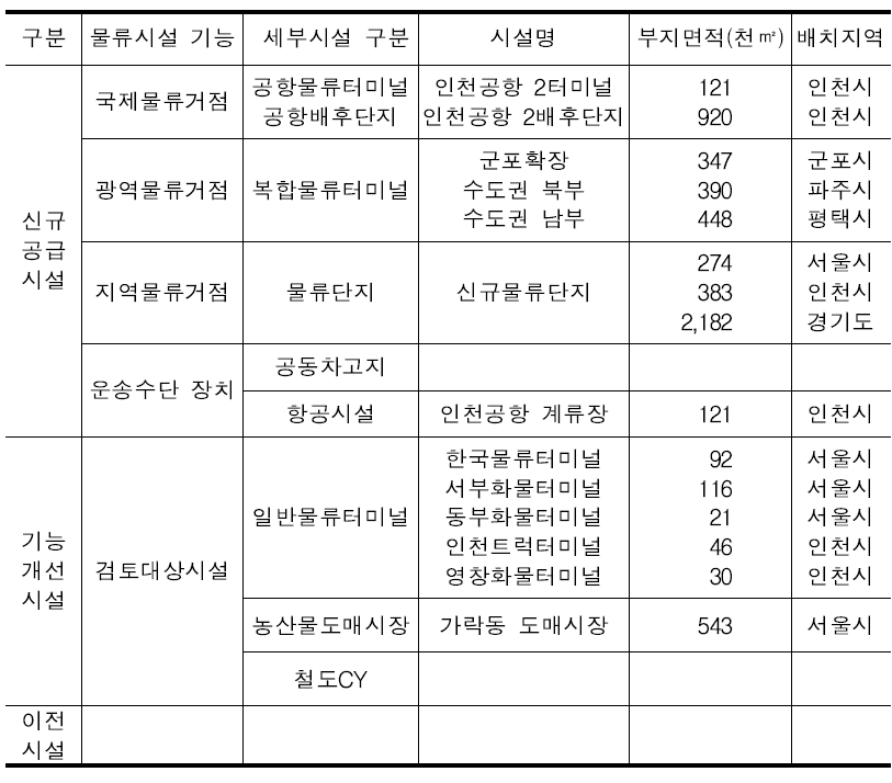 물류시설 배치계획