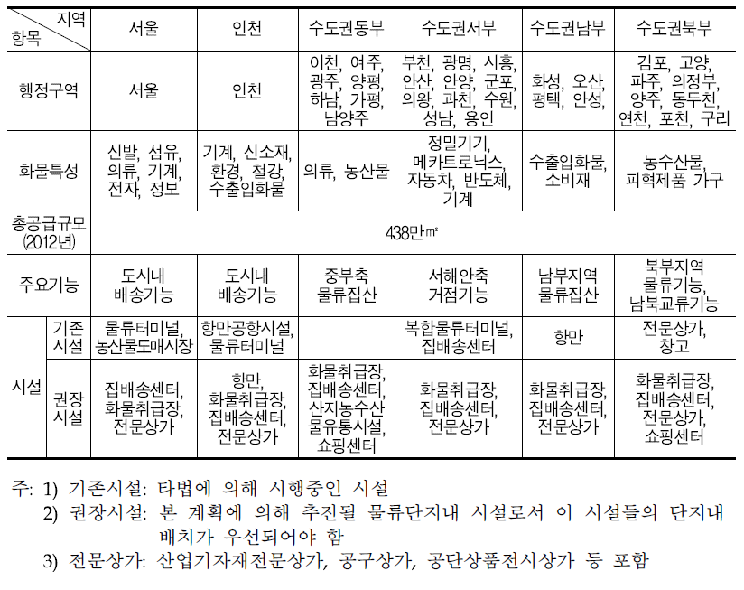 물류단지 배치계획