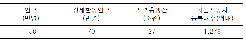 충북의 사회․경제지표