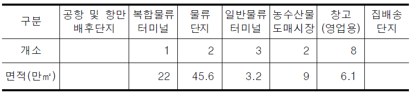 충북의 물류시설