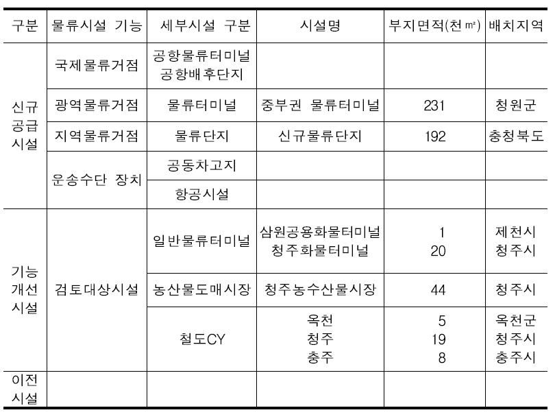 물류시설 배치계획