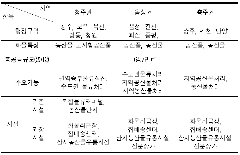 물류시설 배치계획