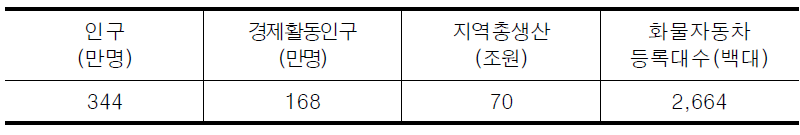 대전․충남권의 사회․경제지표