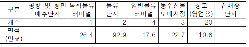 대전․충남의 물류시설