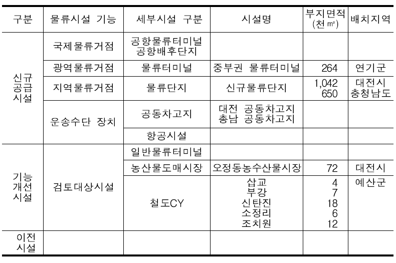 물류시설 배치계획