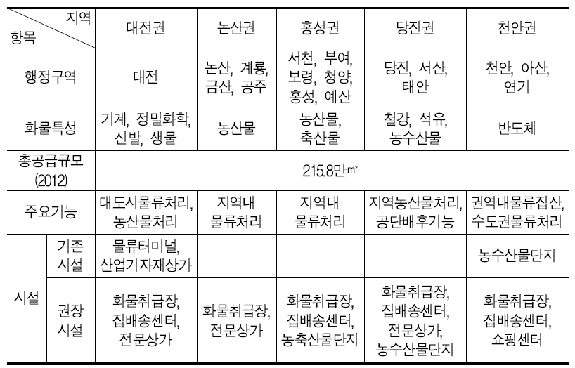 물류단지 배치계획