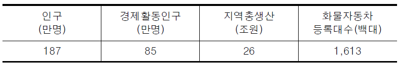 전북의 사회․경제지표