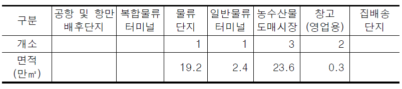 전북의 물류시설