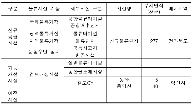 물류시설 배치계획