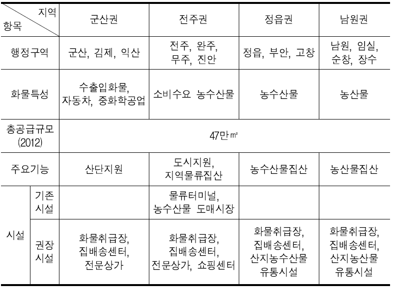 물류단지설 배치계획