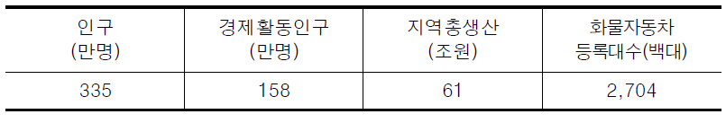 광주․전남의 사회․경제지표