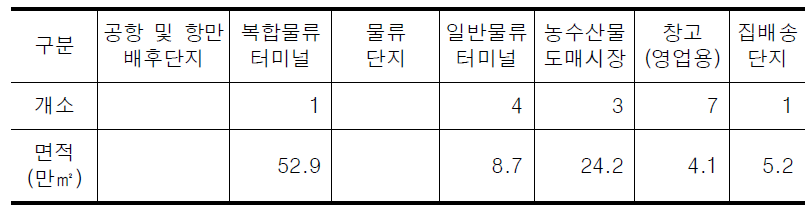 광주․전남의 물류시설